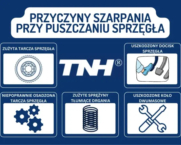 Przyczyny szarpania przy puszczaniu sprzęgła: zużyta tarcza, uszkodzony docisk, niepoprawnie osadzona tarcza, zużyte sprężyny, uszkodzone koło dwumasowe. Miękkie sprzęgło nie można wrzucić biegu.