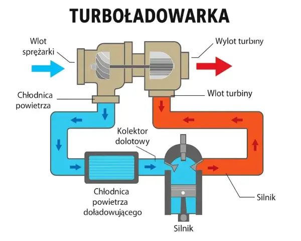 Schemat turbodoładowania: jak działa biturbo? Zobacz przepływ powietrza przez sprężarkę, chłodnicę i silnik.