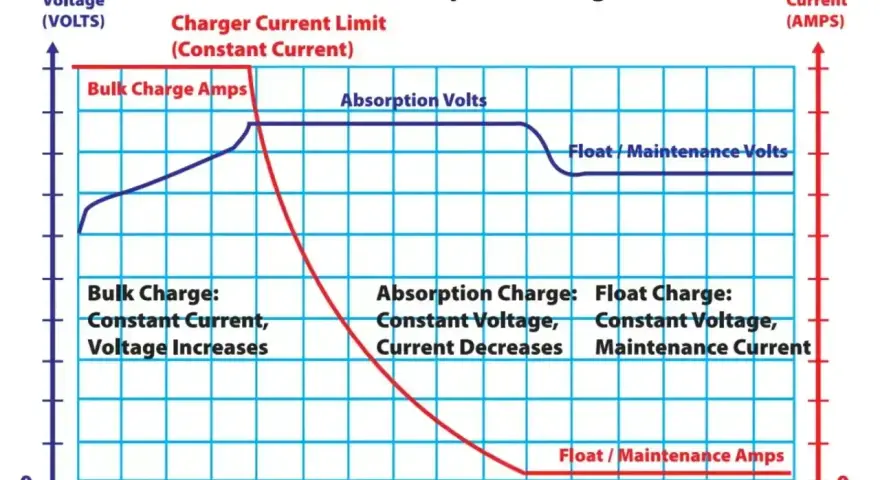Wykres pokazuje 4 etapy ładowania akumulatora 12V: Bulk, Absorption, Float. Określa, jak długo ładować akumulator 12v, pokazując zmiany napięcia i prądu w czasie.