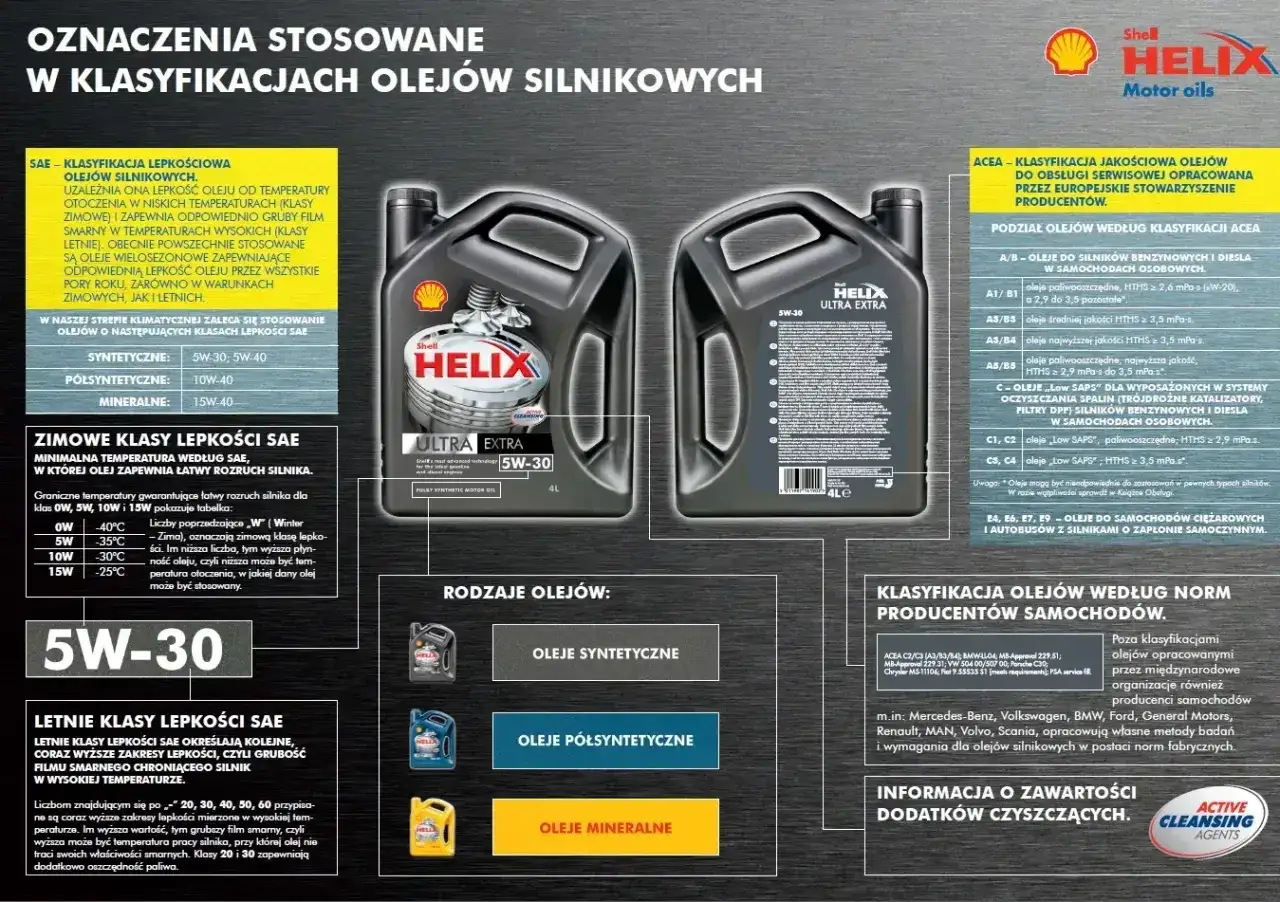 Czy można mieszać olej 5w30 z 5w40? Na obrazie widać butelki oleju Shell Helix, klasyfikacje SAE i ACEA, oraz rodzaje olej&oacute;w.