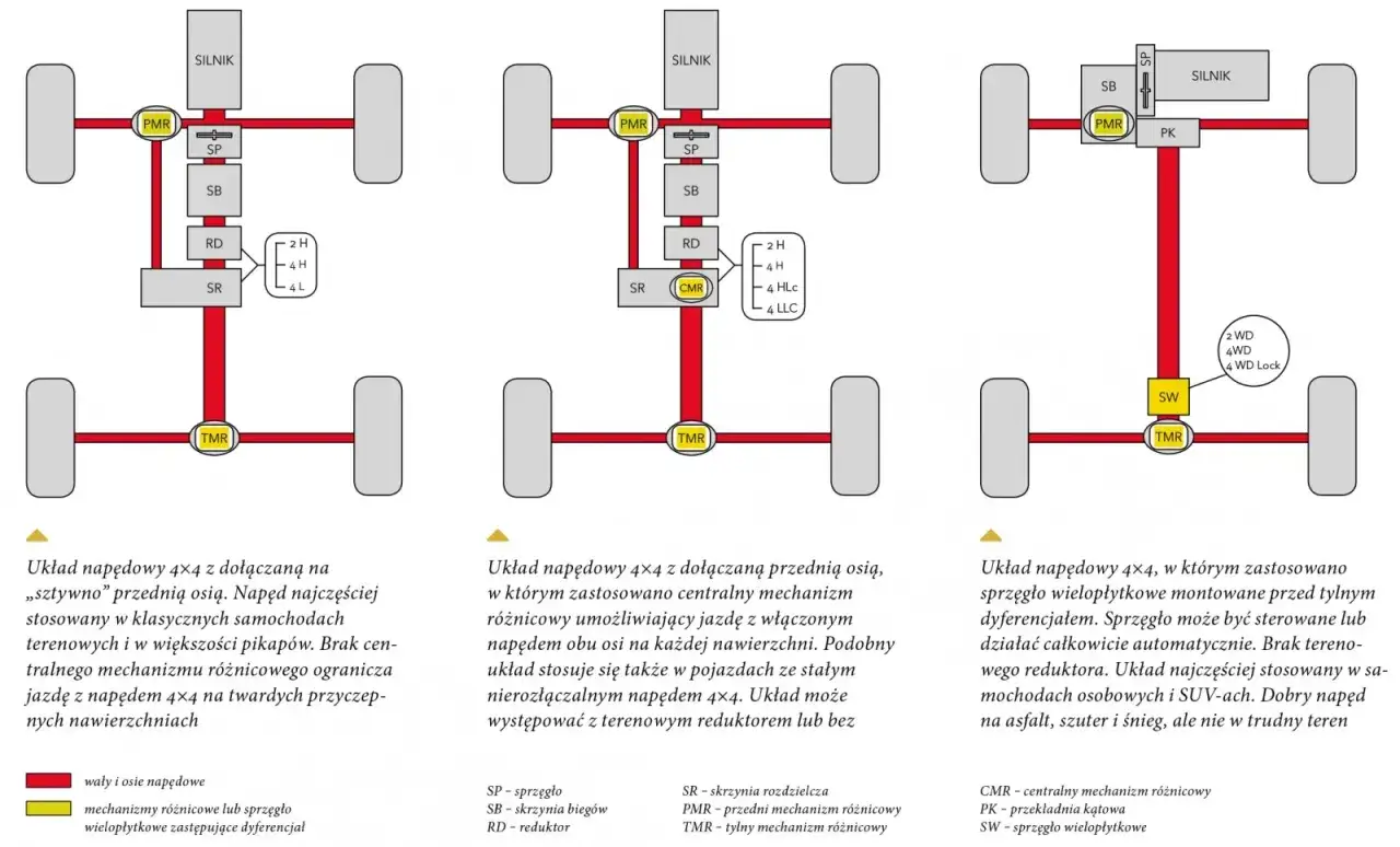 Schematy układ&oacute;w napędowych 4x4: dołączany, z centralnym dyferencjałem i ze sprzęgłem wielopłytkowym. RWD co to? To napęd na dwa koła, ale te schematy pokazują 4x4.